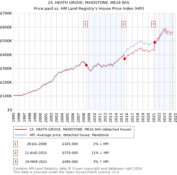 23, HEATH GROVE, MAIDSTONE, ME16 9AS: Price paid vs HM Land Registry's House Price Index