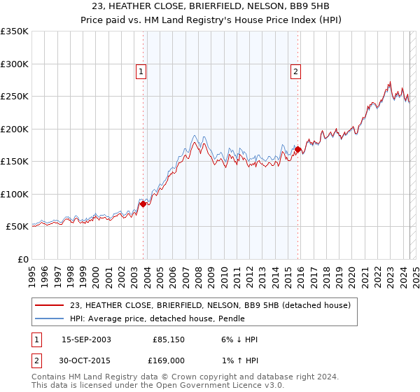 23, HEATHER CLOSE, BRIERFIELD, NELSON, BB9 5HB: Price paid vs HM Land Registry's House Price Index