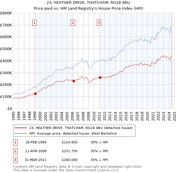 23, HEATHER DRIVE, THATCHAM, RG18 4BU: Price paid vs HM Land Registry's House Price Index