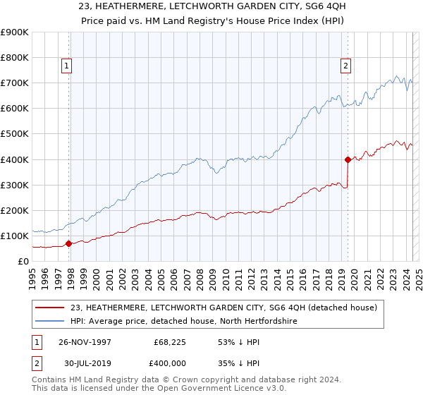 23, HEATHERMERE, LETCHWORTH GARDEN CITY, SG6 4QH: Price paid vs HM Land Registry's House Price Index