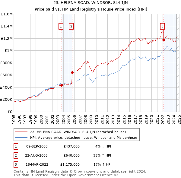 23, HELENA ROAD, WINDSOR, SL4 1JN: Price paid vs HM Land Registry's House Price Index