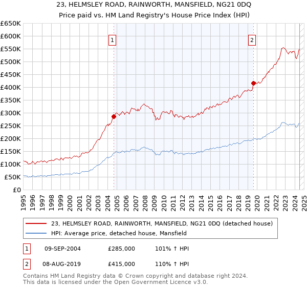 23, HELMSLEY ROAD, RAINWORTH, MANSFIELD, NG21 0DQ: Price paid vs HM Land Registry's House Price Index