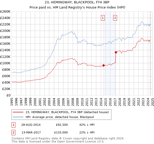 23, HEMINGWAY, BLACKPOOL, FY4 3BP: Price paid vs HM Land Registry's House Price Index