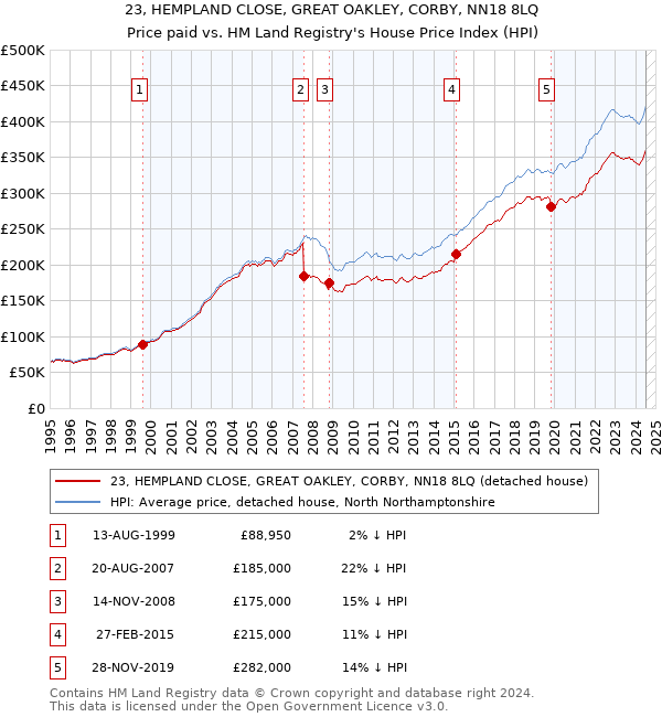 23, HEMPLAND CLOSE, GREAT OAKLEY, CORBY, NN18 8LQ: Price paid vs HM Land Registry's House Price Index