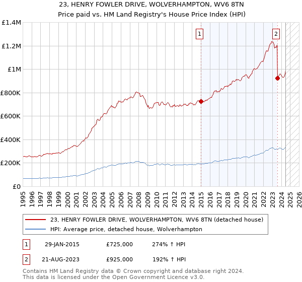 23, HENRY FOWLER DRIVE, WOLVERHAMPTON, WV6 8TN: Price paid vs HM Land Registry's House Price Index