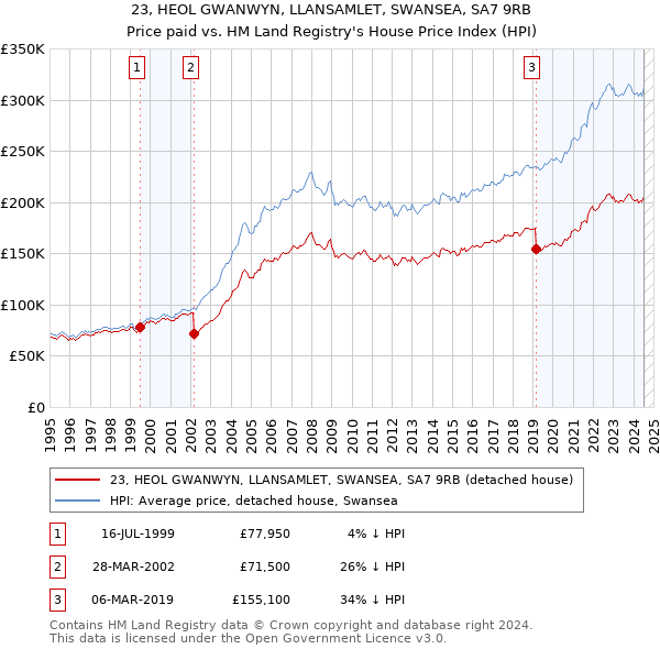 23, HEOL GWANWYN, LLANSAMLET, SWANSEA, SA7 9RB: Price paid vs HM Land Registry's House Price Index