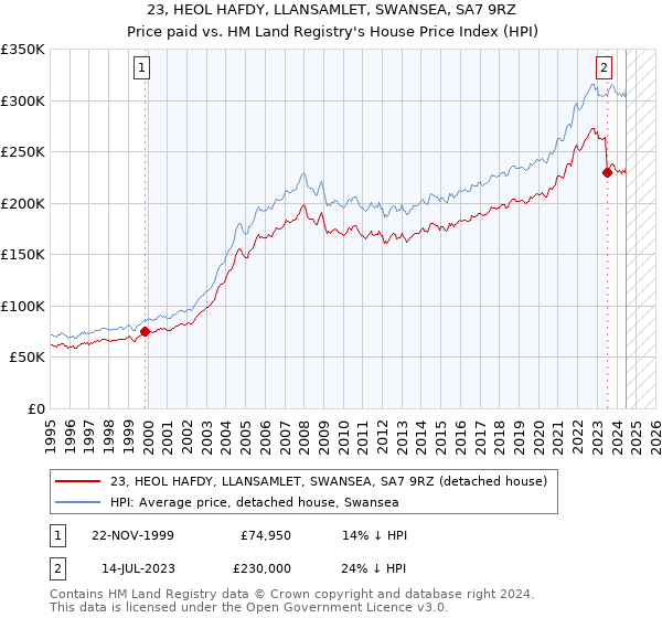 23, HEOL HAFDY, LLANSAMLET, SWANSEA, SA7 9RZ: Price paid vs HM Land Registry's House Price Index