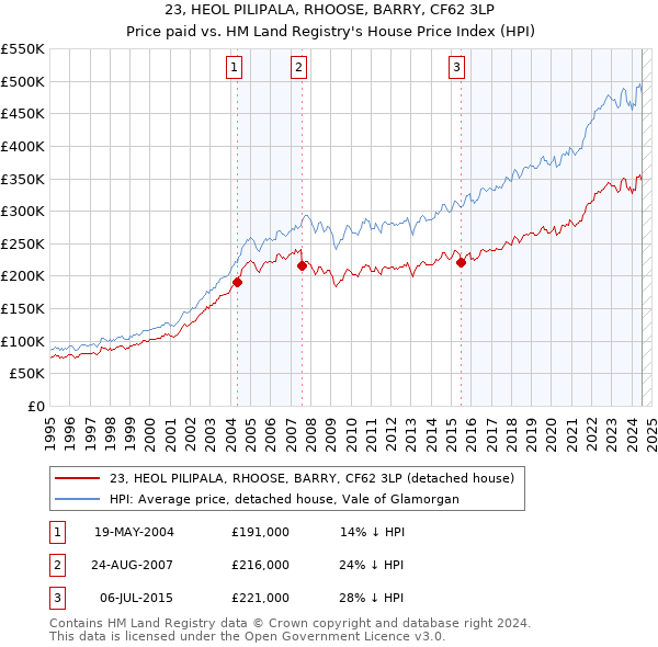 23, HEOL PILIPALA, RHOOSE, BARRY, CF62 3LP: Price paid vs HM Land Registry's House Price Index