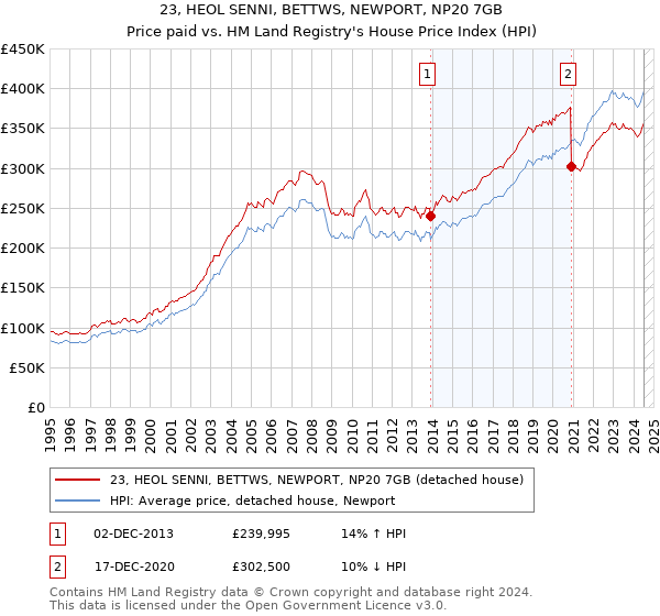 23, HEOL SENNI, BETTWS, NEWPORT, NP20 7GB: Price paid vs HM Land Registry's House Price Index