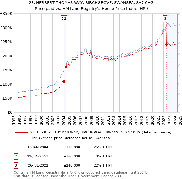 23, HERBERT THOMAS WAY, BIRCHGROVE, SWANSEA, SA7 0HG: Price paid vs HM Land Registry's House Price Index