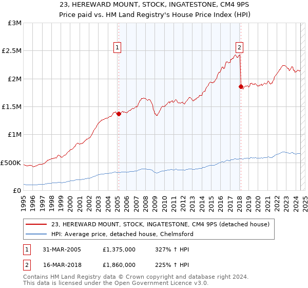 23, HEREWARD MOUNT, STOCK, INGATESTONE, CM4 9PS: Price paid vs HM Land Registry's House Price Index