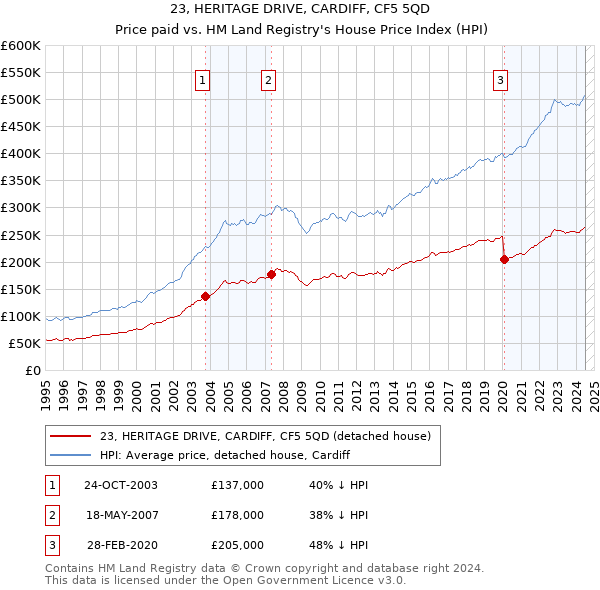 23, HERITAGE DRIVE, CARDIFF, CF5 5QD: Price paid vs HM Land Registry's House Price Index