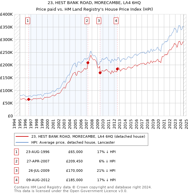 23, HEST BANK ROAD, MORECAMBE, LA4 6HQ: Price paid vs HM Land Registry's House Price Index