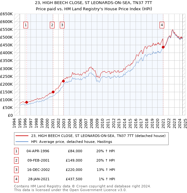 23, HIGH BEECH CLOSE, ST LEONARDS-ON-SEA, TN37 7TT: Price paid vs HM Land Registry's House Price Index