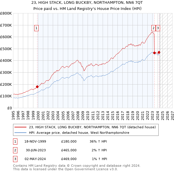 23, HIGH STACK, LONG BUCKBY, NORTHAMPTON, NN6 7QT: Price paid vs HM Land Registry's House Price Index