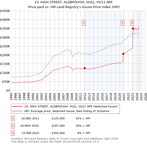 23, HIGH STREET, ALDBROUGH, HULL, HU11 4RP: Price paid vs HM Land Registry's House Price Index