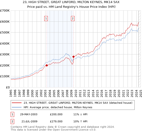 23, HIGH STREET, GREAT LINFORD, MILTON KEYNES, MK14 5AX: Price paid vs HM Land Registry's House Price Index