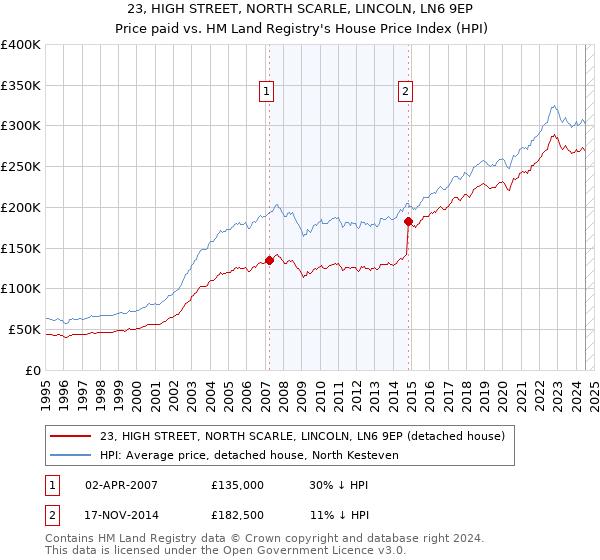 23, HIGH STREET, NORTH SCARLE, LINCOLN, LN6 9EP: Price paid vs HM Land Registry's House Price Index