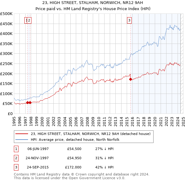 23, HIGH STREET, STALHAM, NORWICH, NR12 9AH: Price paid vs HM Land Registry's House Price Index