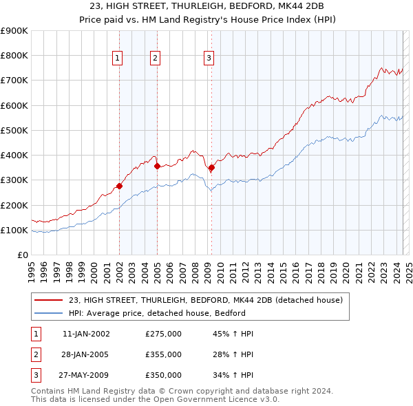 23, HIGH STREET, THURLEIGH, BEDFORD, MK44 2DB: Price paid vs HM Land Registry's House Price Index