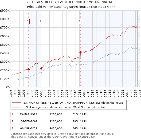 23, HIGH STREET, YELVERTOFT, NORTHAMPTON, NN6 6LE: Price paid vs HM Land Registry's House Price Index