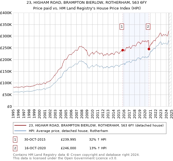 23, HIGHAM ROAD, BRAMPTON BIERLOW, ROTHERHAM, S63 6FY: Price paid vs HM Land Registry's House Price Index