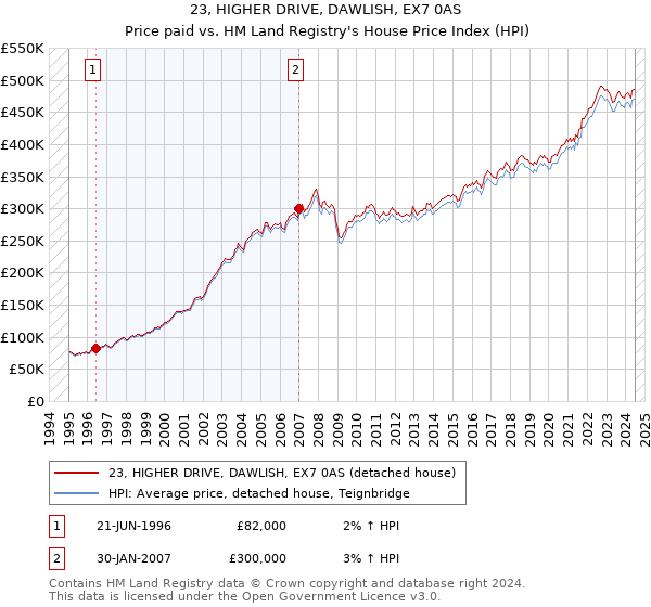 23, HIGHER DRIVE, DAWLISH, EX7 0AS: Price paid vs HM Land Registry's House Price Index