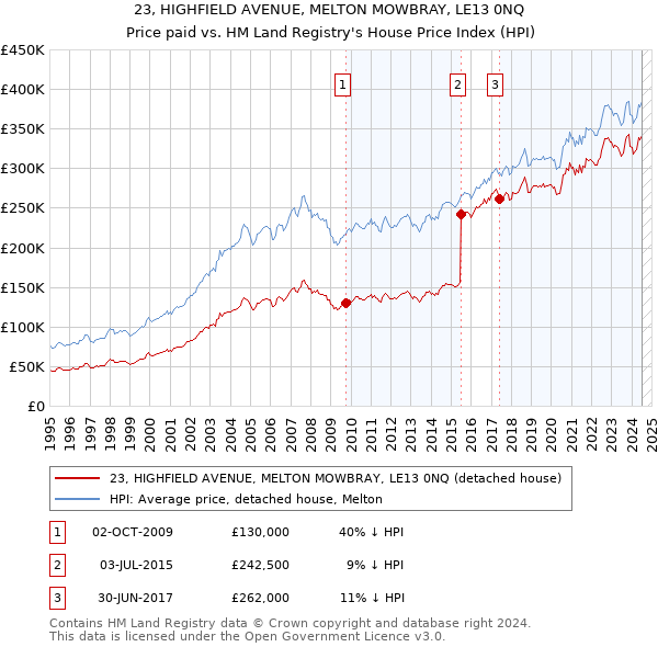 23, HIGHFIELD AVENUE, MELTON MOWBRAY, LE13 0NQ: Price paid vs HM Land Registry's House Price Index