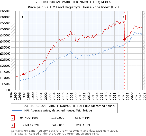 23, HIGHGROVE PARK, TEIGNMOUTH, TQ14 8FA: Price paid vs HM Land Registry's House Price Index