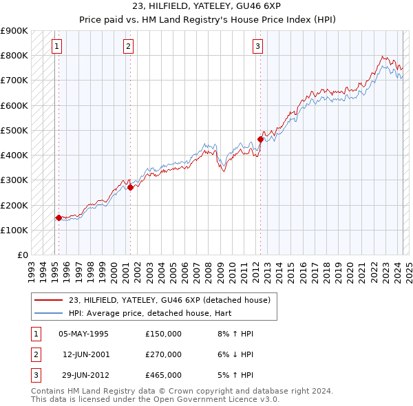 23, HILFIELD, YATELEY, GU46 6XP: Price paid vs HM Land Registry's House Price Index