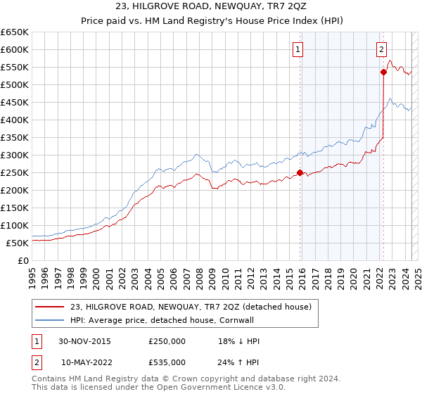 23, HILGROVE ROAD, NEWQUAY, TR7 2QZ: Price paid vs HM Land Registry's House Price Index