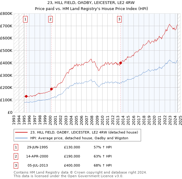 23, HILL FIELD, OADBY, LEICESTER, LE2 4RW: Price paid vs HM Land Registry's House Price Index