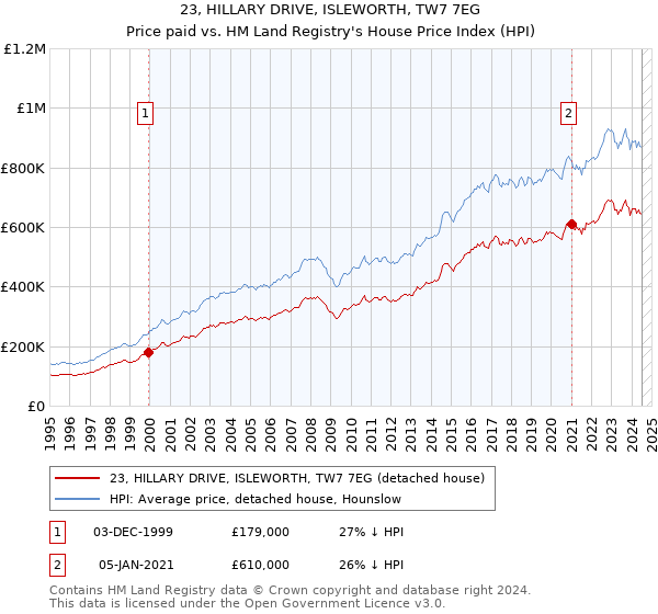 23, HILLARY DRIVE, ISLEWORTH, TW7 7EG: Price paid vs HM Land Registry's House Price Index