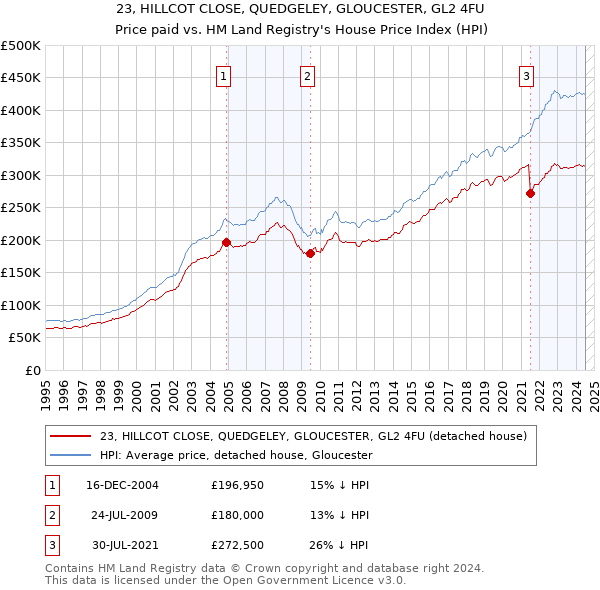 23, HILLCOT CLOSE, QUEDGELEY, GLOUCESTER, GL2 4FU: Price paid vs HM Land Registry's House Price Index