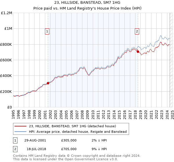 23, HILLSIDE, BANSTEAD, SM7 1HG: Price paid vs HM Land Registry's House Price Index