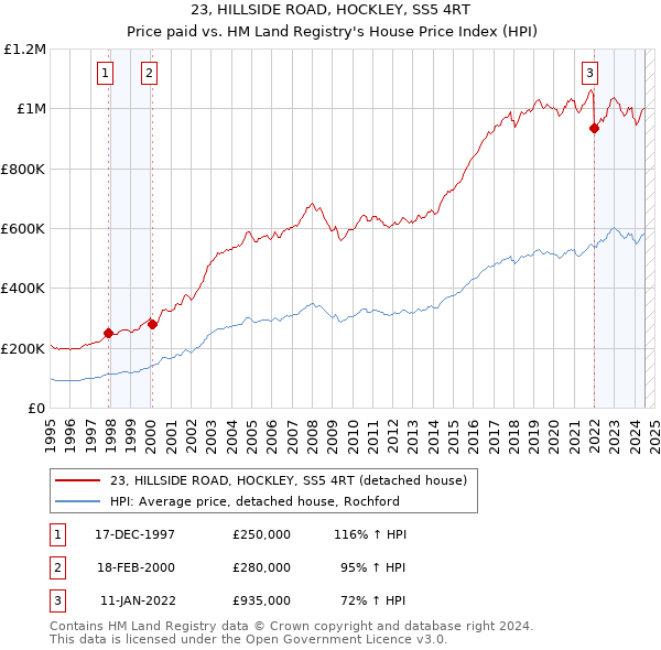 23, HILLSIDE ROAD, HOCKLEY, SS5 4RT: Price paid vs HM Land Registry's House Price Index