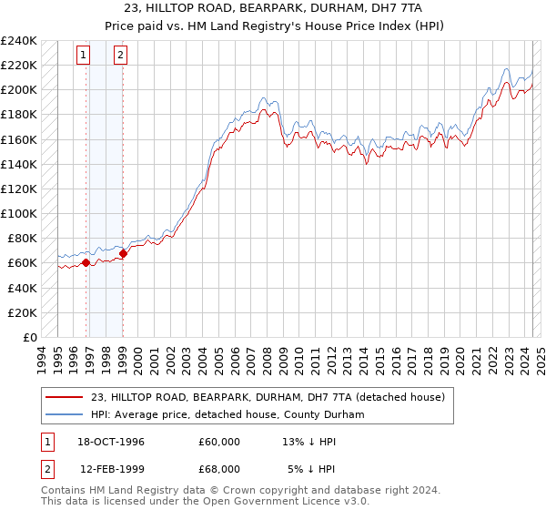 23, HILLTOP ROAD, BEARPARK, DURHAM, DH7 7TA: Price paid vs HM Land Registry's House Price Index