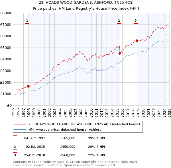 23, HOADS WOOD GARDENS, ASHFORD, TN25 4QB: Price paid vs HM Land Registry's House Price Index