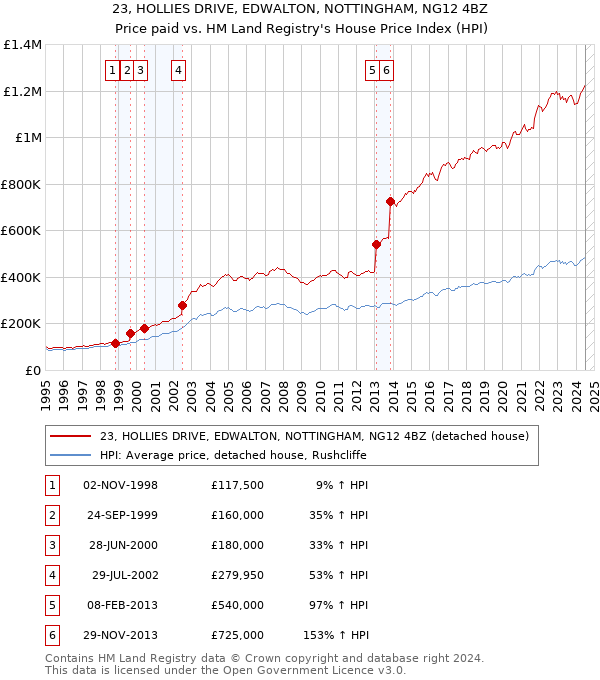 23, HOLLIES DRIVE, EDWALTON, NOTTINGHAM, NG12 4BZ: Price paid vs HM Land Registry's House Price Index