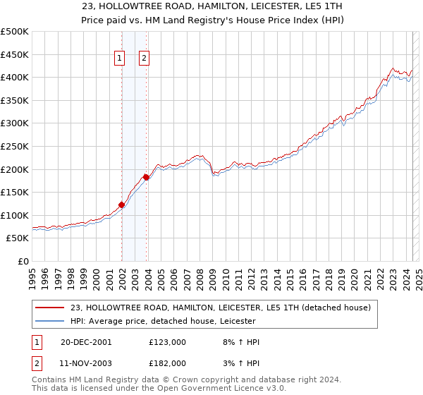 23, HOLLOWTREE ROAD, HAMILTON, LEICESTER, LE5 1TH: Price paid vs HM Land Registry's House Price Index