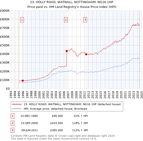 23, HOLLY ROAD, WATNALL, NOTTINGHAM, NG16 1HP: Price paid vs HM Land Registry's House Price Index