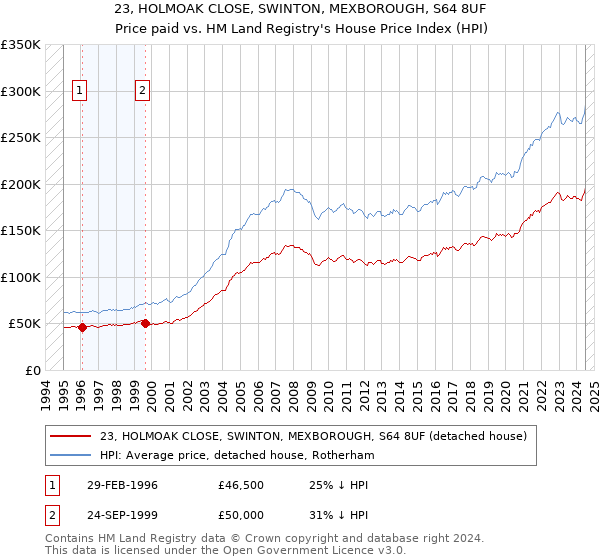 23, HOLMOAK CLOSE, SWINTON, MEXBOROUGH, S64 8UF: Price paid vs HM Land Registry's House Price Index