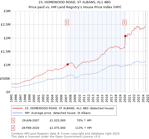 23, HOMEWOOD ROAD, ST ALBANS, AL1 4BG: Price paid vs HM Land Registry's House Price Index