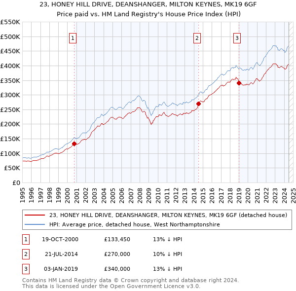 23, HONEY HILL DRIVE, DEANSHANGER, MILTON KEYNES, MK19 6GF: Price paid vs HM Land Registry's House Price Index