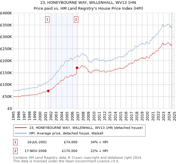 23, HONEYBOURNE WAY, WILLENHALL, WV13 1HN: Price paid vs HM Land Registry's House Price Index