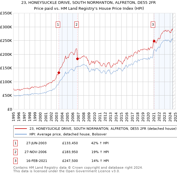 23, HONEYSUCKLE DRIVE, SOUTH NORMANTON, ALFRETON, DE55 2FR: Price paid vs HM Land Registry's House Price Index