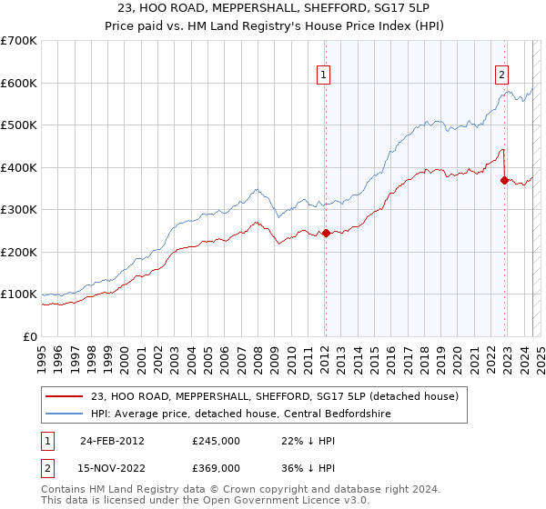 23, HOO ROAD, MEPPERSHALL, SHEFFORD, SG17 5LP: Price paid vs HM Land Registry's House Price Index