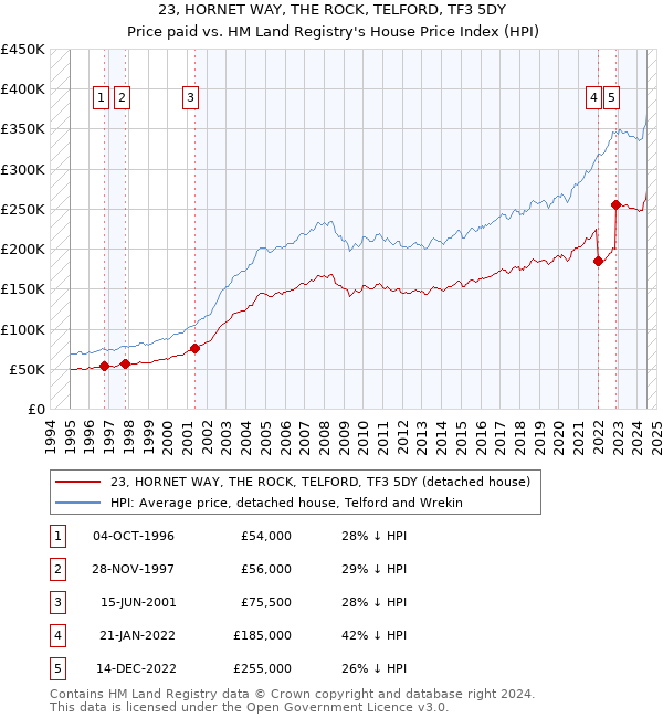 23, HORNET WAY, THE ROCK, TELFORD, TF3 5DY: Price paid vs HM Land Registry's House Price Index