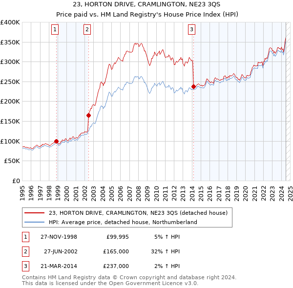 23, HORTON DRIVE, CRAMLINGTON, NE23 3QS: Price paid vs HM Land Registry's House Price Index