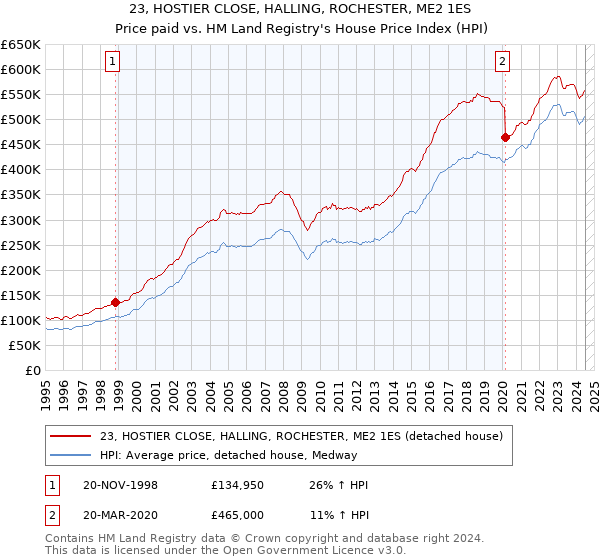 23, HOSTIER CLOSE, HALLING, ROCHESTER, ME2 1ES: Price paid vs HM Land Registry's House Price Index